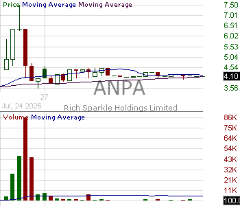 ANPA - Rich Sparkle Holdings Limited 15 minute intraday candlestick chart ~15 minute delay