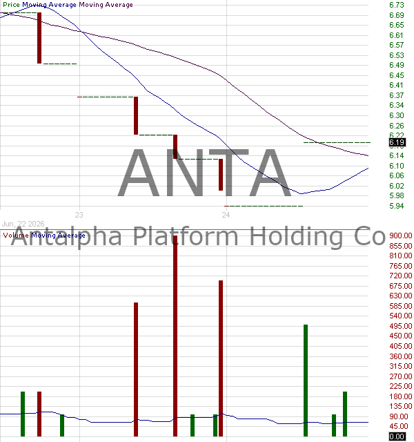 ANTA - Antalpha Platform Holding Company Ordinary Shares 15 minute intraday candlestick chart ~15 minute delay