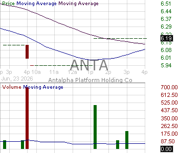 ANTA - Antalpha Platform Holding Company Ordinary Shares 15 minute intraday candlestick chart ~15 minute delay