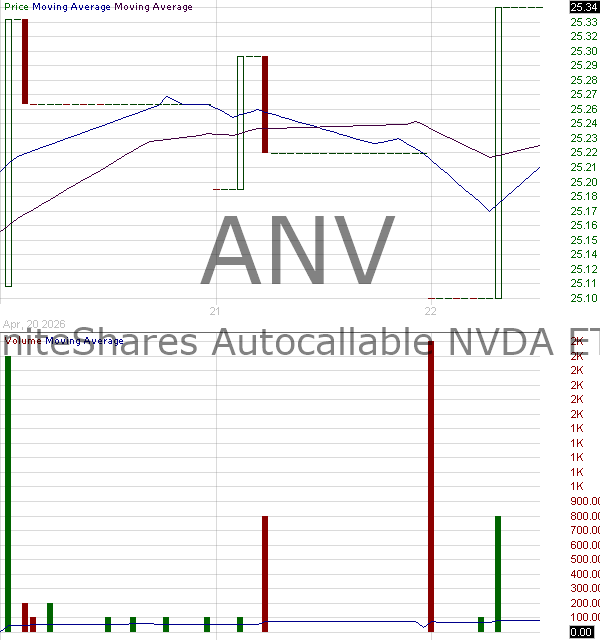 ANV - GraniteShares Autocallable NVDA ETF 15 minute intraday candlestick chart ~15 minute delay
