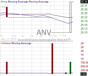 ANV - GraniteShares Autocallable NVDA ETF 15 minute intraday candlestick chart ~15 minute delay