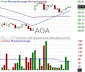 AOA - iShares Core 80-20 Aggressive Allocation ETF 15 minute intraday candlestick chart ~15 minute delay