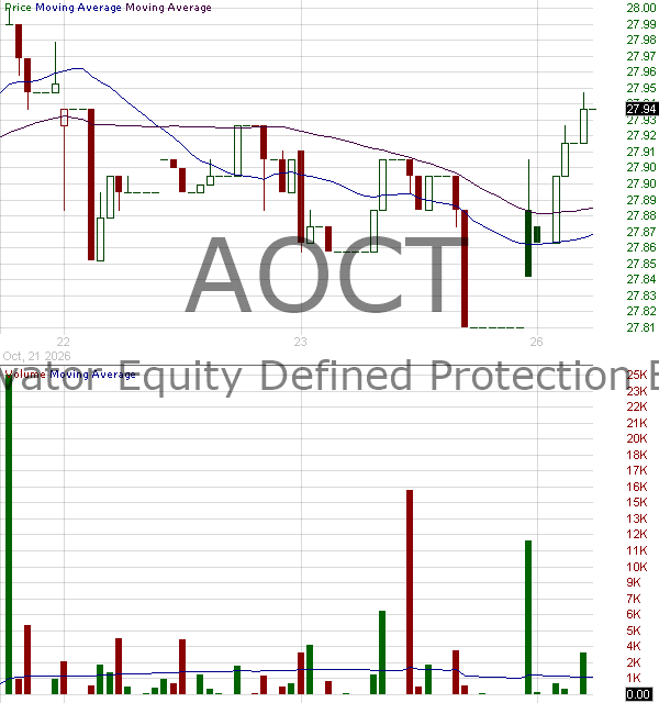 AOCT - Innovator Equity Defined Protection ETF - 2 Yr to October 2026 15 minute intraday candlestick chart ~15 minute delay