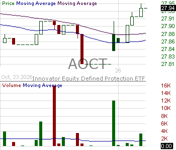 AOCT - Innovator Equity Defined Protection ETF - 2 Yr to October 2026 15 minute intraday candlestick chart ~15 minute delay