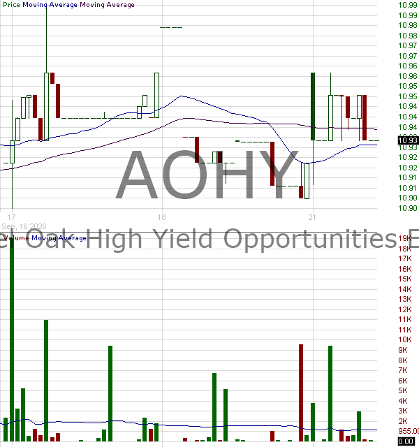 AOHY - Angel Oak High Yield Opportunities ETF 15 minute intraday candlestick chart ~15 minute delay
