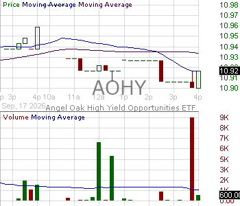 AOHY - Angel Oak High Yield Opportunities ETF 15 minute intraday candlestick chart ~15 minute delay