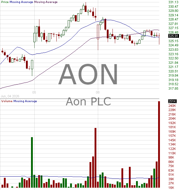 AON - Aon plc Class A Ordinary Shares (Ireland) 15 minute intraday candlestick chart ~15 minute delay