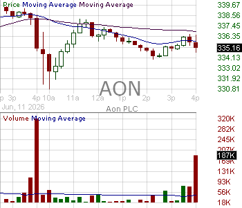 AON - Aon plc Class A Ordinary Shares (Ireland) 15 minute intraday candlestick chart ~15 minute delay