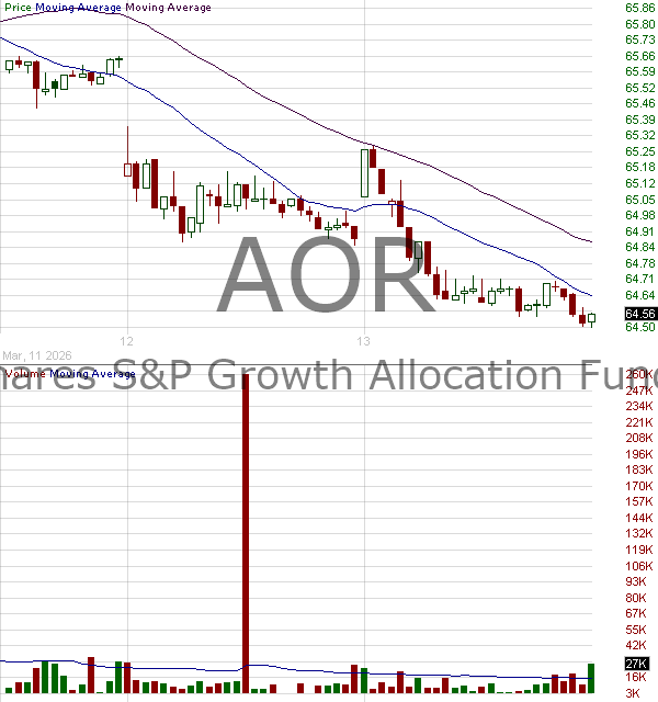 AOR - iShares Core 60-40 Balanced Allocation ETF 15 minute intraday candlestick chart ~15 minute delay