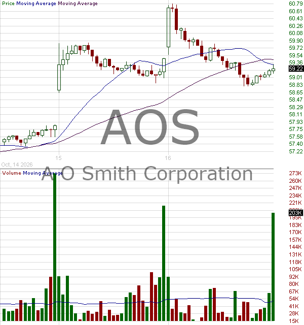 AOS - A.O. Smith Corporation 15 minute intraday candlestick chart ~15 minute delay