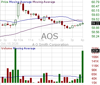 AOS - A.O. Smith Corporation 15 minute intraday candlestick chart ~15 minute delay