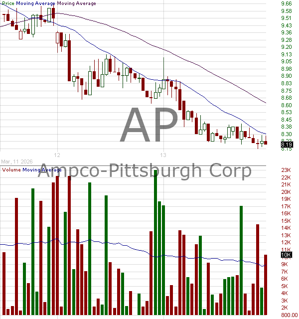 AP - Ampco-Pittsburgh Corporation 15 minute intraday candlestick chart ~15 minute delay