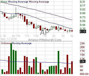 AP - Ampco-Pittsburgh Corporation 15 minute intraday candlestick chart ~15 minute delay