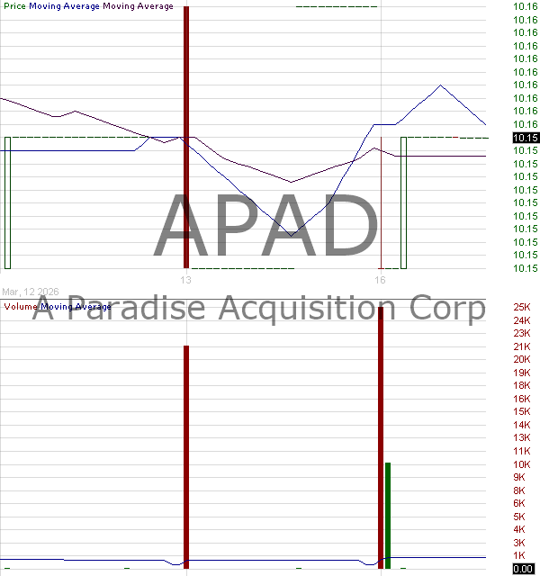 APAD - A Paradise Acquisition Corp. Ordinary Shares 15 minute intraday candlestick chart ~15 minute delay