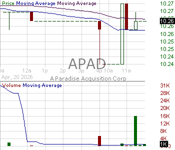 APAD - A Paradise Acquisition Corp. Ordinary Shares 15 minute intraday candlestick chart ~15 minute delay