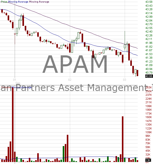APAM - Artisan Partners Asset Management Inc. Class A 15 minute intraday candlestick chart ~15 minute delay