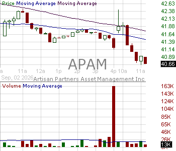 APAM - Artisan Partners Asset Management Inc. Class A 15 minute intraday candlestick chart ~15 minute delay