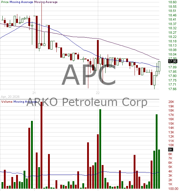 APC - ARKO Petroleum Corp. 15 minute intraday candlestick chart ~15 minute delay