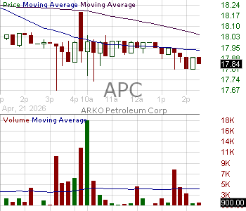APC - ARKO Petroleum Corp. 15 minute intraday candlestick chart ~15 minute delay