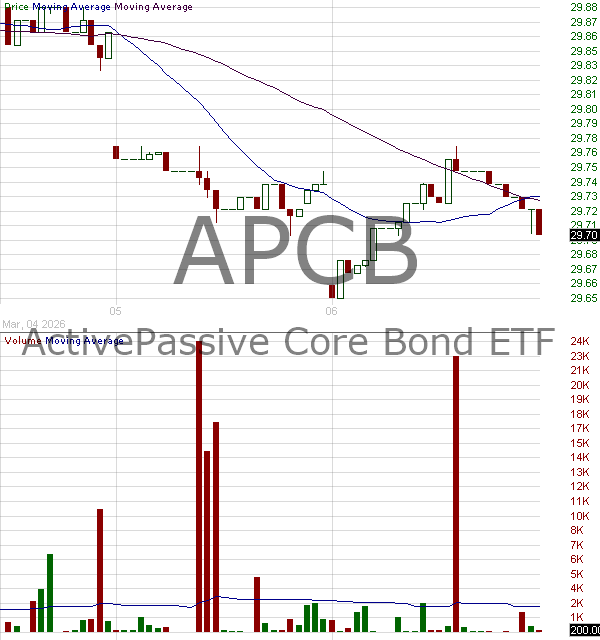 APCB - Trust for Professional Managers ActivePassive Core Bond ETF 15 minute intraday candlestick chart ~15 minute delay