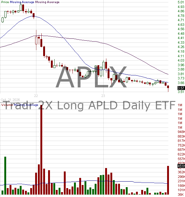 APLX - Tradr 2X Long APLD Daily ETF 15 minute intraday candlestick chart ~15 minute delay