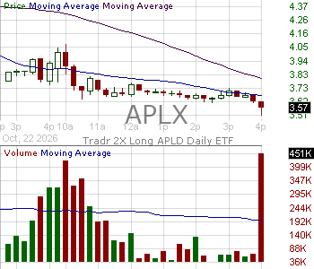 APLX - Tradr 2X Long APLD Daily ETF 15 minute intraday candlestick chart ~15 minute delay