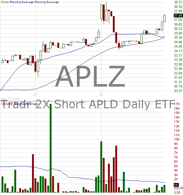 APLZ - Tradr 2X Short APLD Daily ETF 15 minute intraday candlestick chart ~15 minute delay