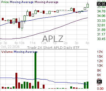 APLZ - Tradr 2X Short APLD Daily ETF 15 minute intraday candlestick chart ~15 minute delay