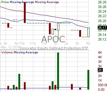 APOC - Innovator Equity Defined Protection ETF - 6mo Apr-Oct 15 minute intraday candlestick chart ~15 minute delay