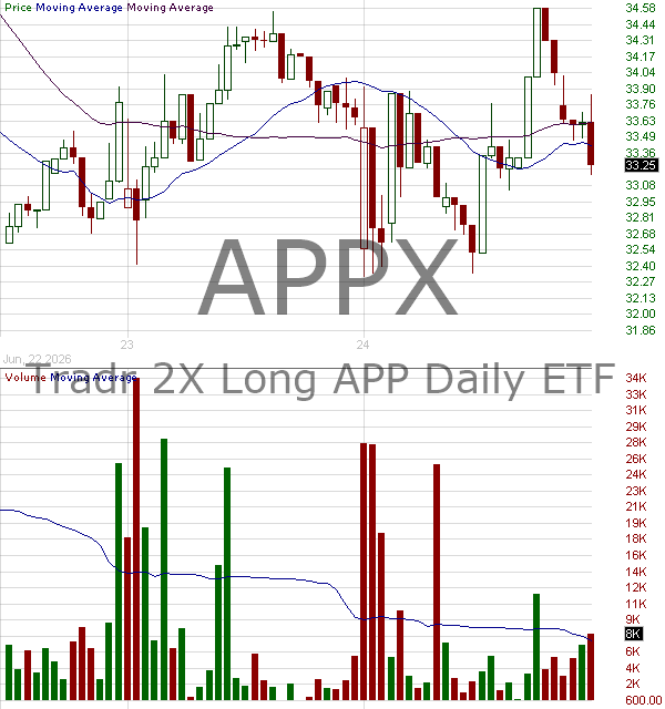 APPX - Tradr 2X Long APP Daily ETF 15 minute intraday candlestick chart ~15 minute delay