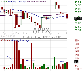 APPX - Tradr 2X Long APP Daily ETF 15 minute intraday candlestick chart ~15 minute delay