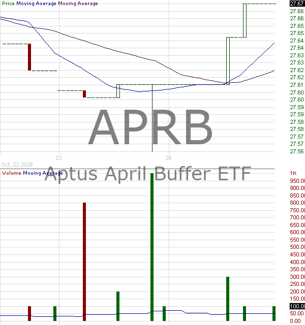 APRB - Aptus April Buffer ETF 15 minute intraday candlestick chart ~15 minute delay