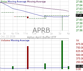APRB - Aptus April Buffer ETF 15 minute intraday candlestick chart ~15 minute delay