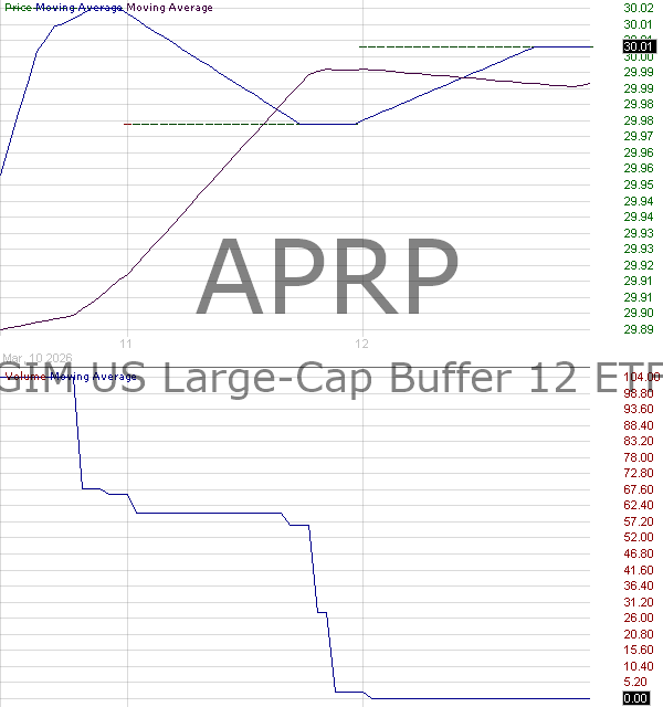APRP - PGIM SP 500 Buffer 12 ETF - April 15 minute intraday candlestick chart ~15 minute delay