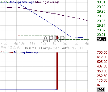 APRP - PGIM SP 500 Buffer 12 ETF - April 15 minute intraday candlestick chart ~15 minute delay