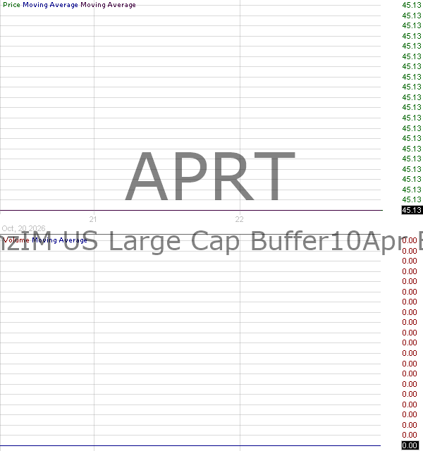 APRT - AllianzIM U.S. Large Cap Buffer10 Apr ETF 15 minute intraday candlestick chart ~15 minute delay