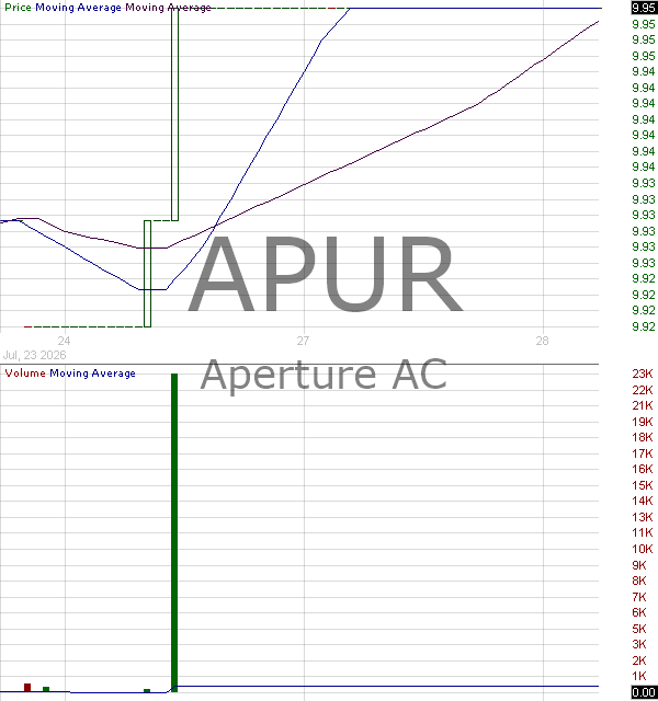APUR - Aperture AC Ordinary Shares 15 minute intraday candlestick chart ~15 minute delay