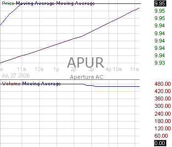 APUR - Aperture AC Ordinary Shares 15 minute intraday candlestick chart ~15 minute delay