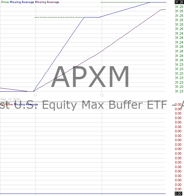 APXM - First Trust Exchange-Traded Fund VIII FT Vest U.S. Equity Max Buffer ETF - April 15 minute intraday candlestick chart ~15 minute delay