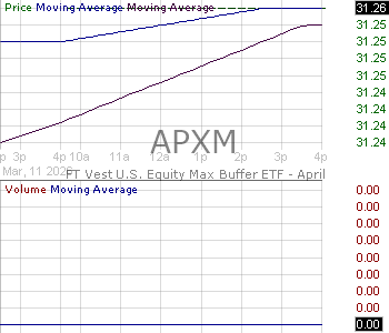 APXM - First Trust Exchange-Traded Fund VIII FT Vest U.S. Equity Max Buffer ETF - April 15 minute intraday candlestick chart ~15 minute delay