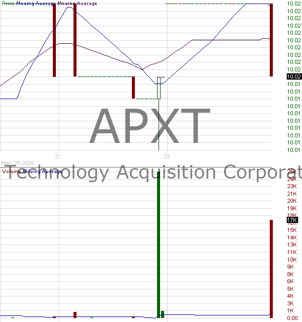 APXT - Apex Treasury Corporation Ordinary Share 15 minute intraday candlestick chart ~15 minute delay