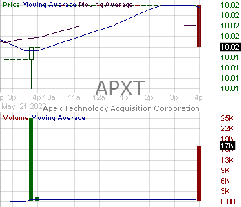 APXT - Apex Treasury Corporation Ordinary Share 15 minute intraday candlestick chart ~15 minute delay