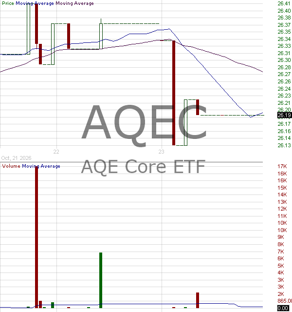 AQEC - AQE Core ETF 15 minute intraday candlestick chart ~15 minute delay