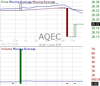 AQEC - AQE Core ETF 15 minute intraday candlestick chart ~15 minute delay