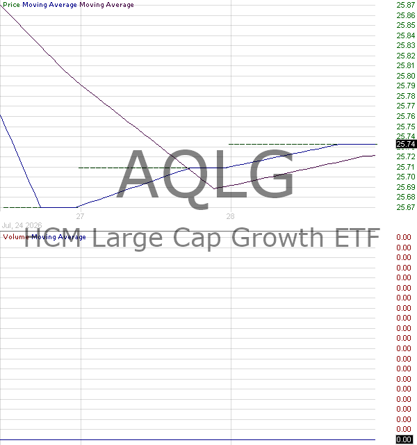 AQLG - HCM Large Cap Growth ETF 15 minute intraday candlestick chart ~15 minute delay