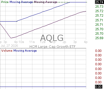 AQLG - HCM Large Cap Growth ETF 15 minute intraday candlestick chart ~15 minute delay