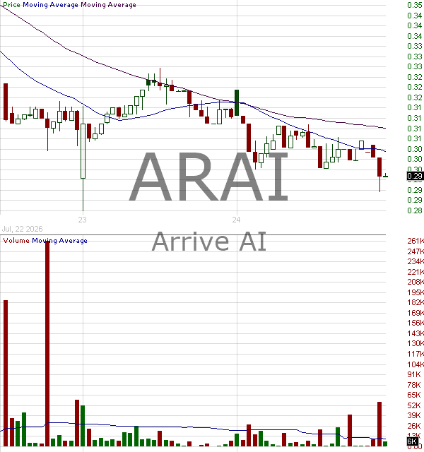 ARAI - Arrive AI Inc. 15 minute intraday candlestick chart ~15 minute delay