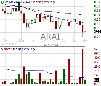 ARAI - Arrive AI Inc. 15 minute intraday candlestick chart ~15 minute delay