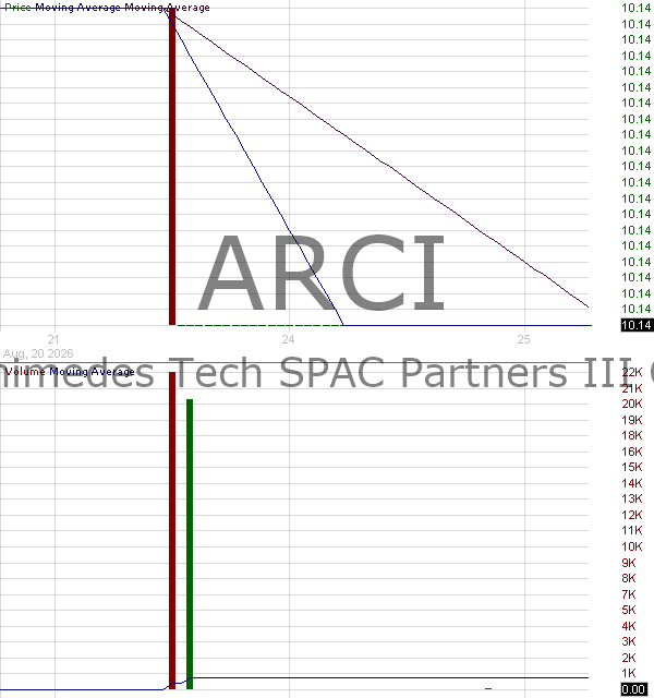 ARCI - Archimedes Tech SPAC Partners III Co. - Ordinary Share 15 minute intraday candlestick chart ~15 minute delay