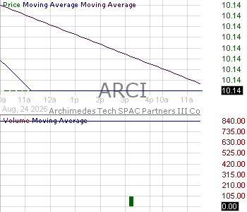ARCI - Archimedes Tech SPAC Partners III Co. - Ordinary Share 15 minute intraday candlestick chart ~15 minute delay
